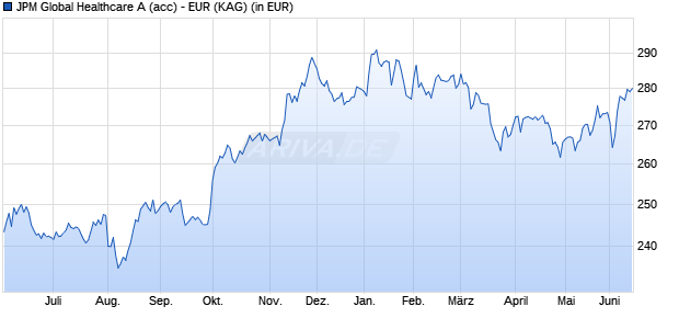 Performance des JPM Global Healthcare A (acc) - EUR (WKN A1CWHW, ISIN LU0880062913)