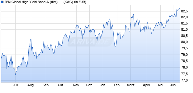 Performance des JPM Global High Yield Bond A (dist) - USD (WKN A1J08T, ISIN LU0804487329)