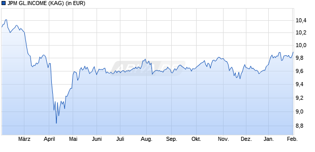 Performance des JPM GL.INCOME (WKN A1J0GA, ISIN LU0795875169)