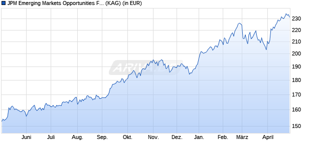 Performance des JPM Emerging Markets Opportunities Fund I (acc) - EUR (WKN A1J0V2, ISIN LU0802113760)