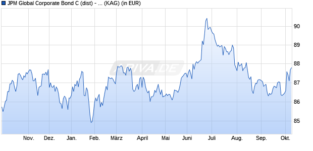 Performance des JPM Global Corporate Bond C (dist) - USD (WKN A1J2SU, ISIN LU0815276950)