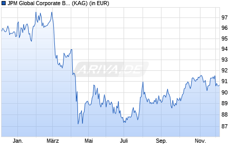 Performance des JPM Global Corporate Bond C (dist) - USD (WKN A1J2SU, ISIN LU0815276950)
