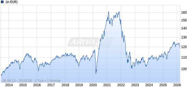 JPM Global Convertibles (EUR) C (dist) - USD Chart
