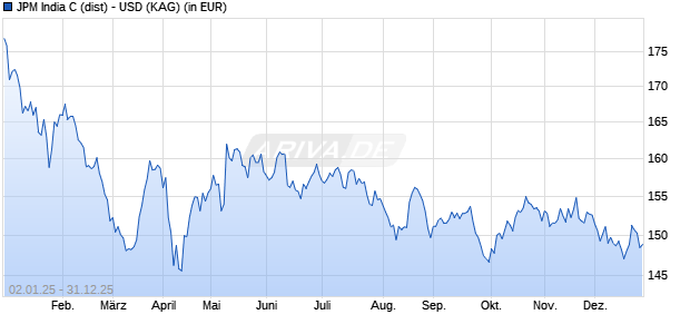 Performance des JPM India C (dist) - USD (WKN A1J37V, ISIN LU0822047170)