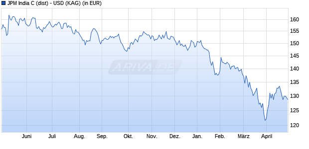 Performance des JPM India C (dist) - USD (WKN A1J37V, ISIN LU0822047170)