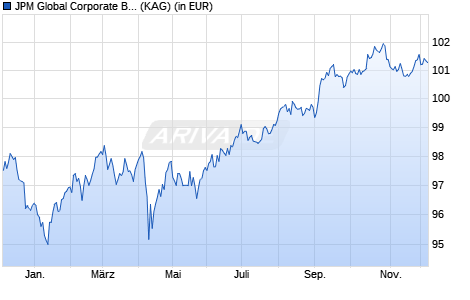Performance des JPM Global Corporate Bond X (acc) - EUR (hedged) (WKN A1J72C, ISIN LU0854410783)