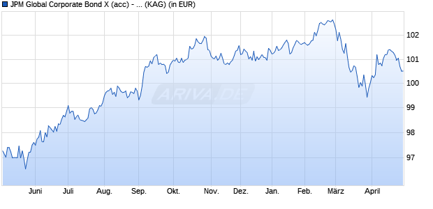 Performance des JPM Global Corporate Bond X (acc) - EUR (hedged) (WKN A1J72C, ISIN LU0854410783)