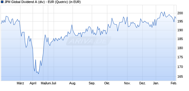 Performance des JPM Global Dividend A (div) - EUR (WKN A1JQFE, ISIN LU0714179727)