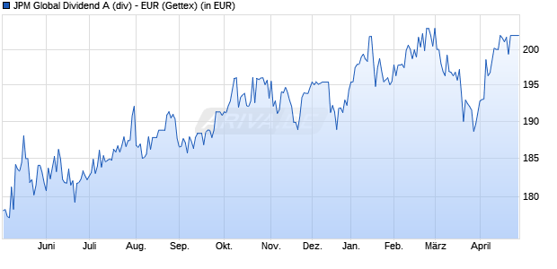Performance des JPM Global Dividend A (div) - EUR (WKN A1JQFE, ISIN LU0714179727)