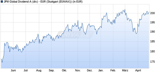 Performance des JPM Global Dividend A (div) - EUR (WKN A1JQFE, ISIN LU0714179727)