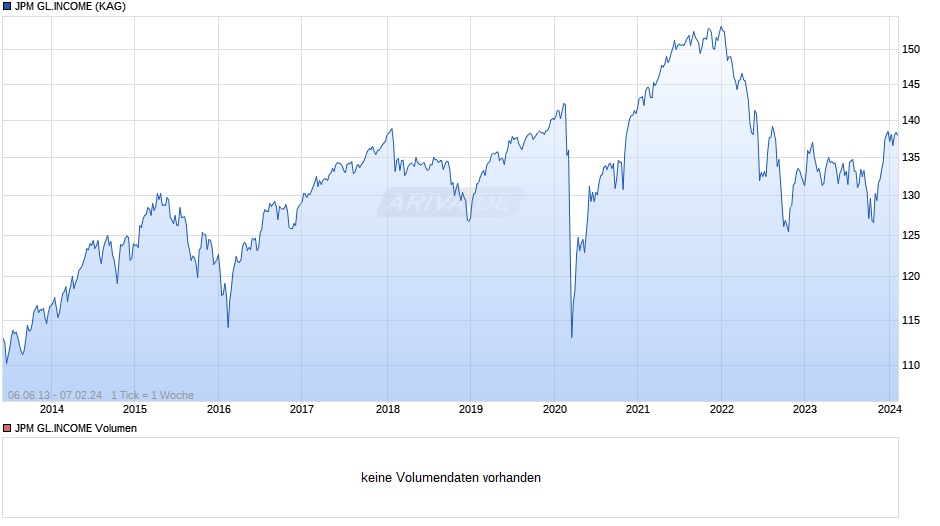 JPM GL.INCOME Chart