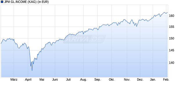 Performance des JPM GL.INCOME (WKN A1JTF6, ISIN LU0740858492)