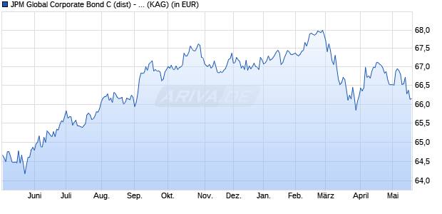 Performance des JPM Global Corporate Bond C (dist) - EUR (hedged) (WKN A1JWXN, ISIN LU0773641450)