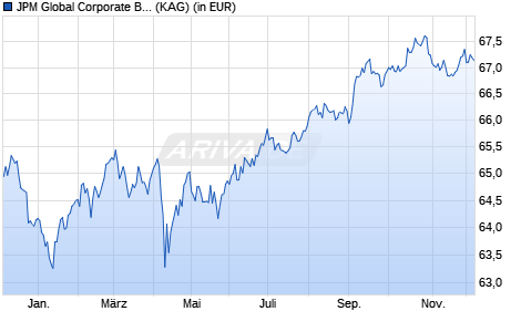 Performance des JPM Global Corporate Bond C (dist) - EUR (hedged) (WKN A1JWXN, ISIN LU0773641450)