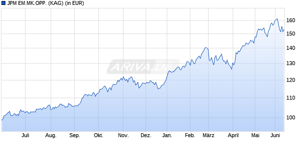 Performance des JPM EM.MK.OPP. (WKN A1JXDP, ISIN LU0776330572)