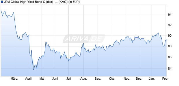 Performance des JPM Global High Yield Bond C (dist) - USD (WKN A1JYMX, ISIN LU0783540387)