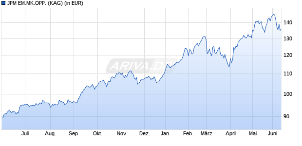Performance des JPM EM.MK.OPP. (WKN A1KACT, ISIN LU0866311722)