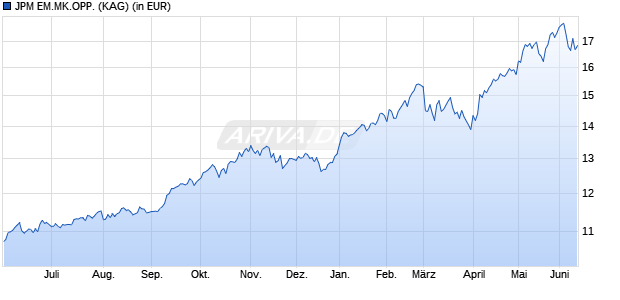 Performance des JPM EM.MK.OPP. (WKN A1KAP9, ISIN LU0868484659)