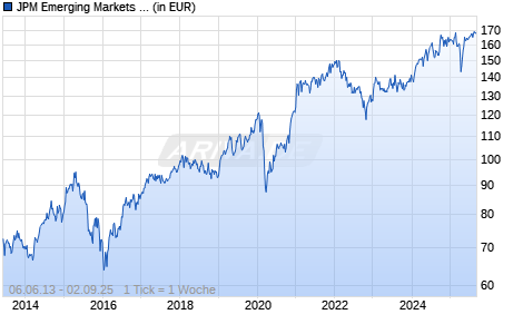 JPM Emerging Markets Dividend X (acc) - EUR Chart