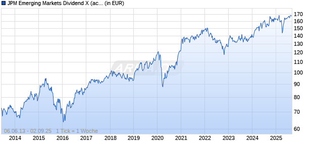 JPM Emerging Markets Dividend X (acc) - EUR Chart