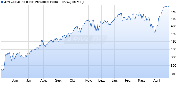 Performance des JPM Global Research Enhanced Index Equity Fund C acc USD (WKN A1T7KF, ISIN LU0891038514)