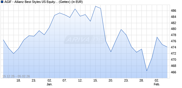Performance des AGIF - Allianz Best Styles US Equity - AT - EUR (WKN A1WYZY, ISIN LU0933100637)
