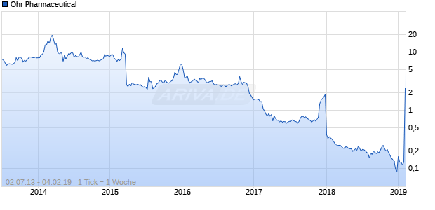 Ohr Pharmaceutical Chart