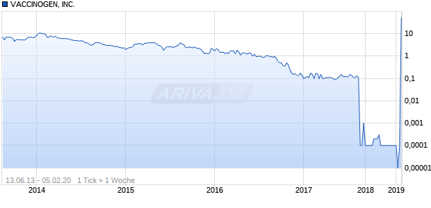 VACCINOGEN, INC. Chart