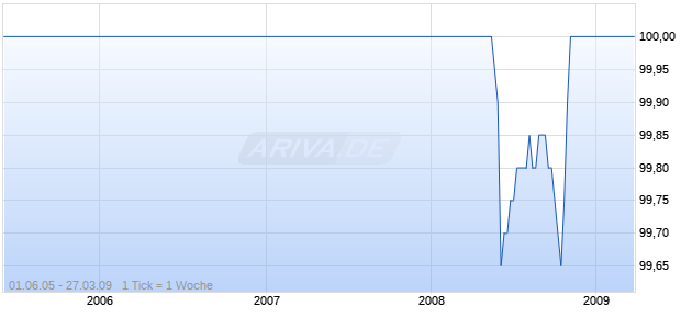BAY.HYP-U.VEREIN.PF13 Chart