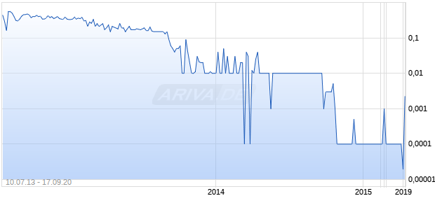 BIOZOOM INC. Chart