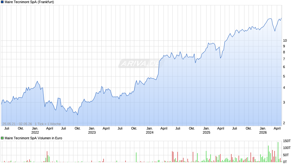 Maire Tecnimont Chart