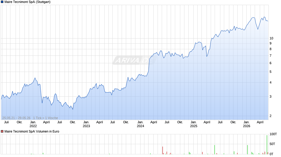 Maire Tecnimont Chart