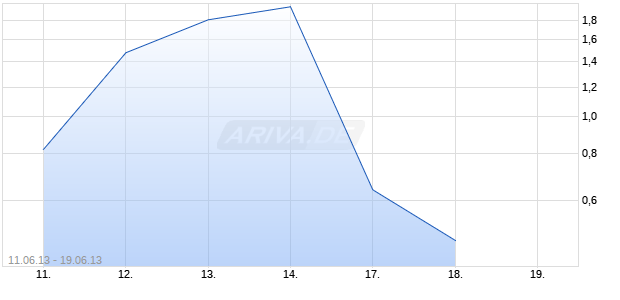 Best Unlimited Turbo Zertifikat auf DAX [Commerzbank AG] Chart