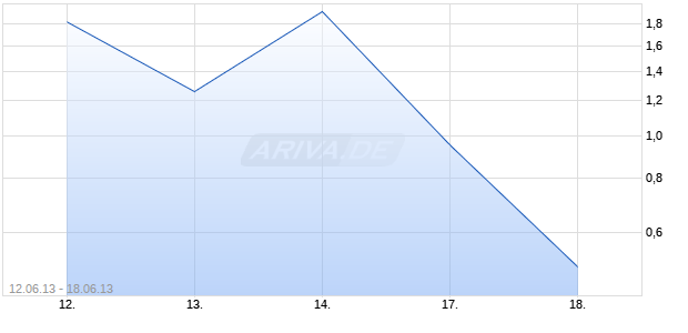 WAVE Unlimited auf DAX [Deutsche Bank AG] Chart