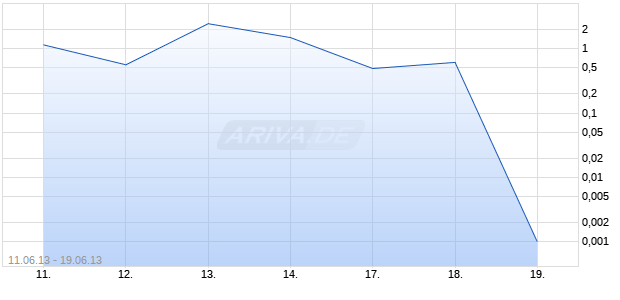 Turbo-Optionsschein auf DAX [Vontobel Financial Products GmbH] Chart