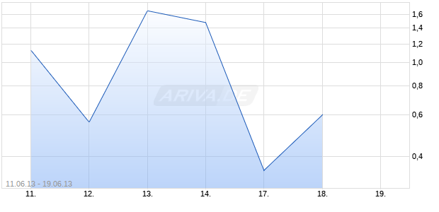 Turbo-Optionsschein auf DAX [Vontobel Financial Products GmbH] Chart