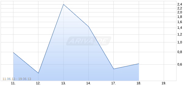 Turbo-Optionsschein auf DAX [Vontobel Financial Products GmbH] Chart