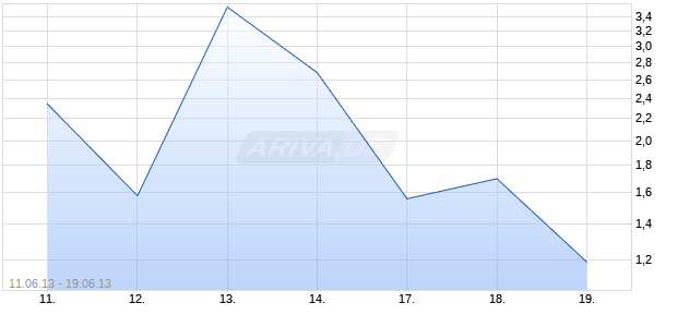 Mini-Future auf DAX [Vontobel Financial Products GmbH] Chart