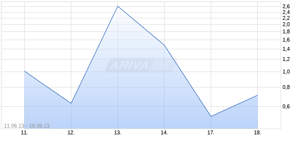 Turbo-Zertifikat auf DAX [Lang & Schwarz] Chart
