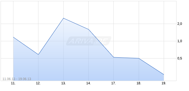 OE Turbo Bear auf DAX [Citigroup Global Markets Deutschland AG] Chart