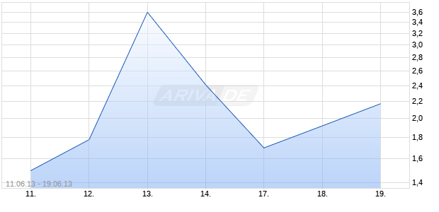 Mini Future Optionsschein auf DAX [BNP Paribas Emissions- und Handelsges.] Chart