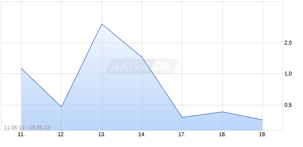 Unlimited Turbo Optionsschein auf DAX [BNP Paribas Emissions- und Handelsges.] Chart