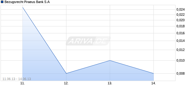 Bezugsrecht Piraeus Bank S.A Chart