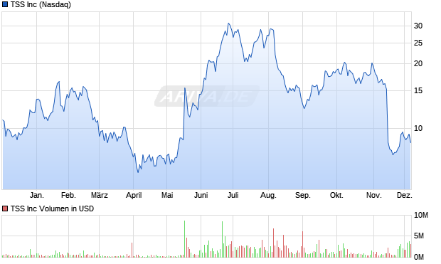TSS Aktie Chart