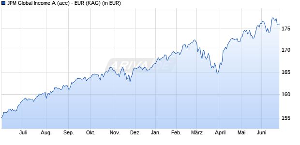 Performance des JPM Global Income A (acc) - EUR (WKN A1JTF5, ISIN LU0740858229)
