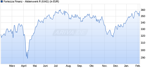 Performance des Fortezza Finanz - Aktienwerk R (WKN A1T6TT, ISIN LU0905832985)