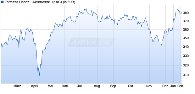 Performance des Fortezza Finanz - Aktienwerk I (WKN A1T6TU, ISIN LU0905833017)