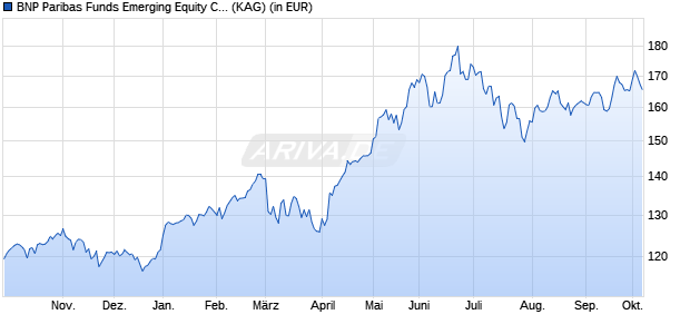Performance des BNP Paribas Funds Emerging Equity C Dist (WKN A1T8WU, ISIN LU0823413660)