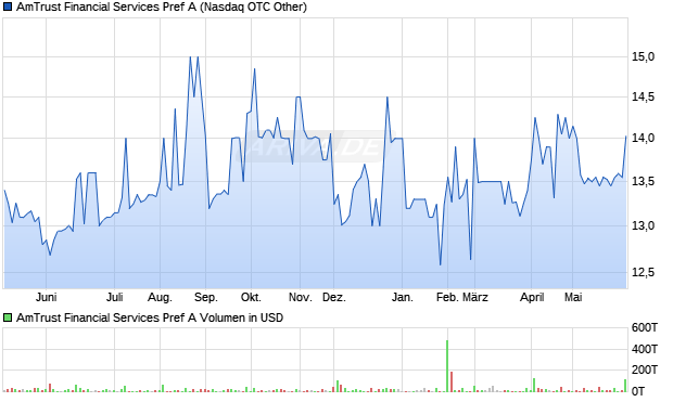 AmTrust Financial Services Pref A Aktie Chart