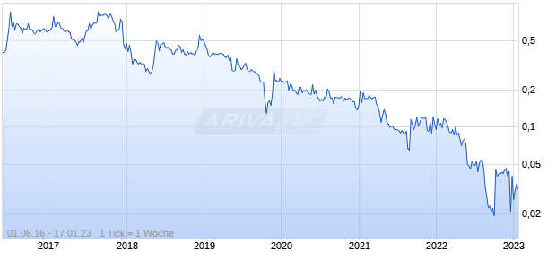 Arch Therapeutics Chart